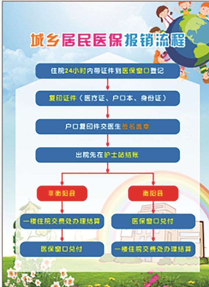 醫(yī)保 報銷 流程圖 住院 證件 交費 兌付