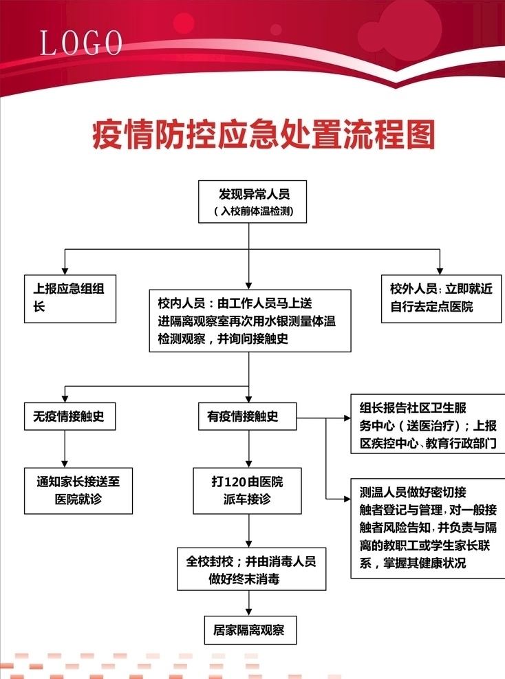 疫情 防控 制度 流程圖 防控疫情 防控制度牌 疫情流程圖 步驟