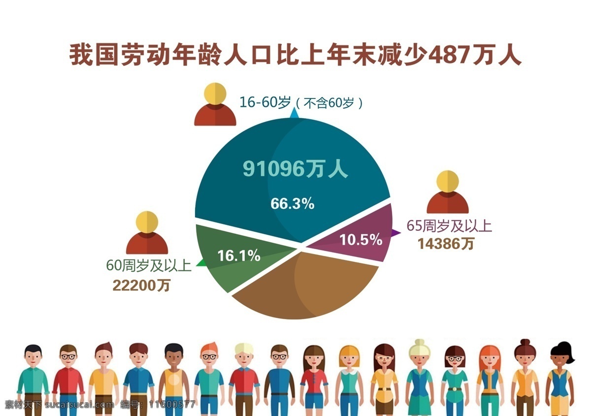 我國(guó) 勞動(dòng) 年齡 人口 上 年末 減少 萬(wàn) 人 勞動(dòng)力 數(shù)量 示意圖 圓餅形比例圖 卡通人物 顏色 區(qū)域 白色
