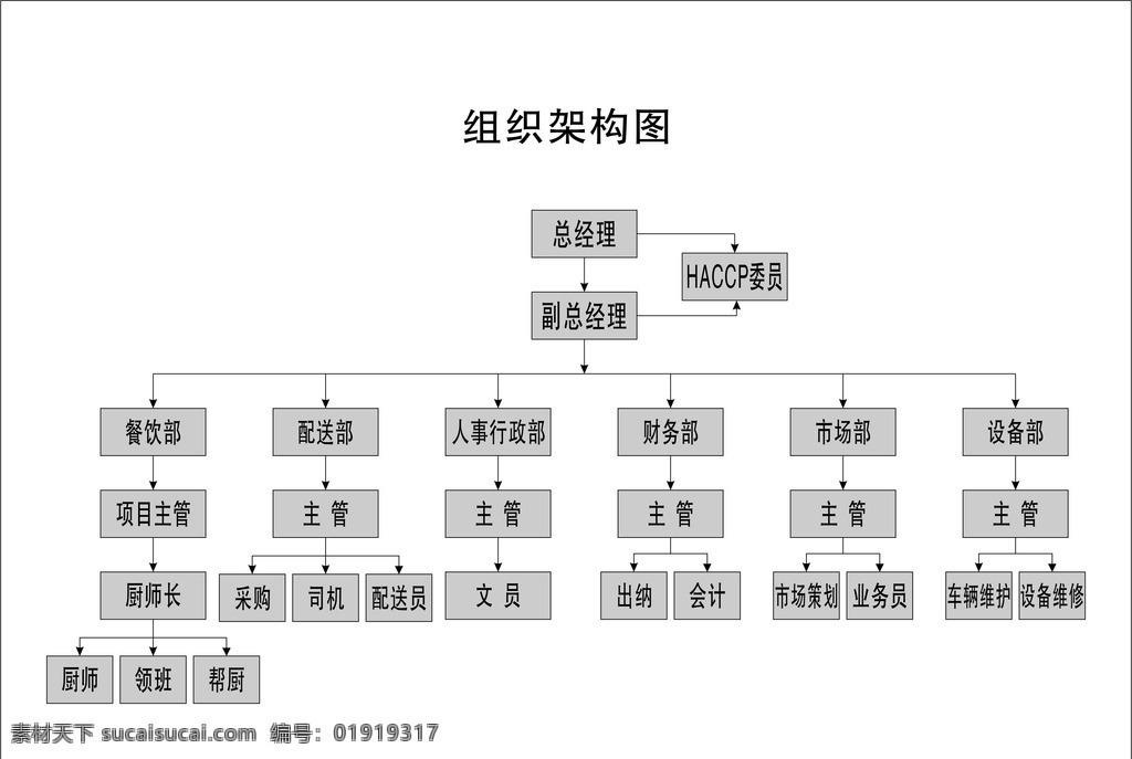 组织架构图 餐饮 公司 组织 架构 图