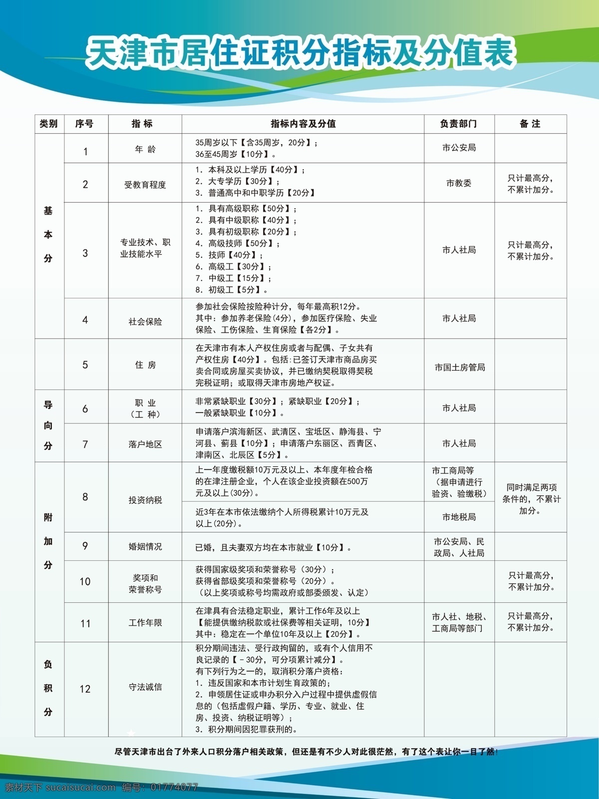 居住证 积分 指标 分值 表 天津 天津市 积分落户 积分指标 分值表 原创设计 原创展板