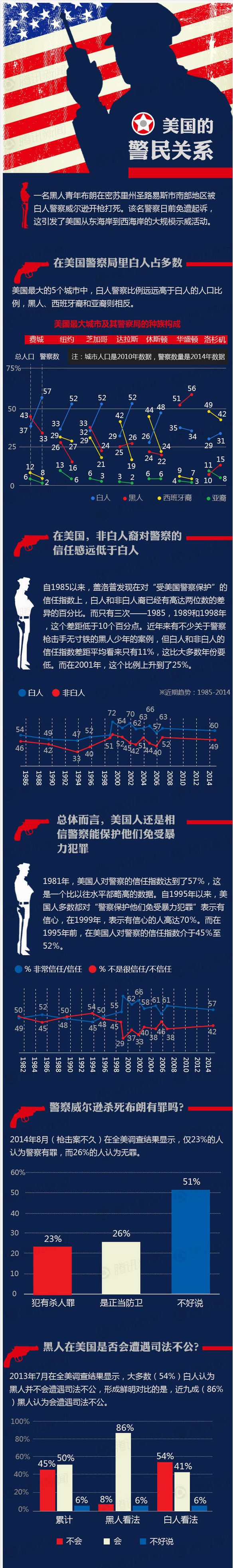 美国 警民 关系 是不是 很 糟糕 数据分析 策划 商务汇报 商业模板