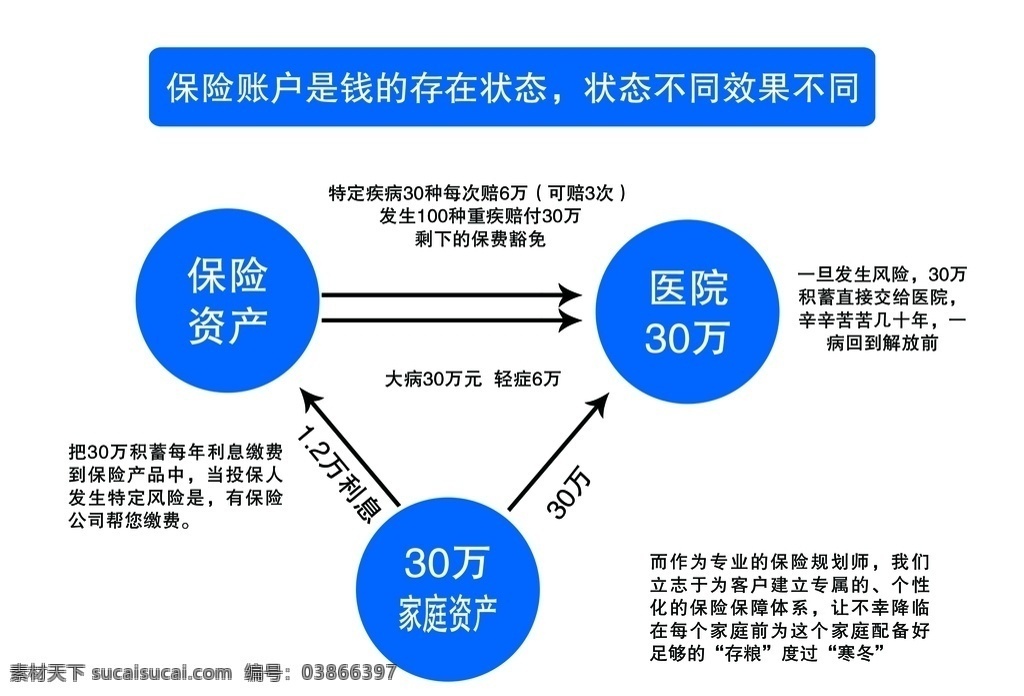 保险三饼图 存款 保险 分期存款 投资 收益 理财