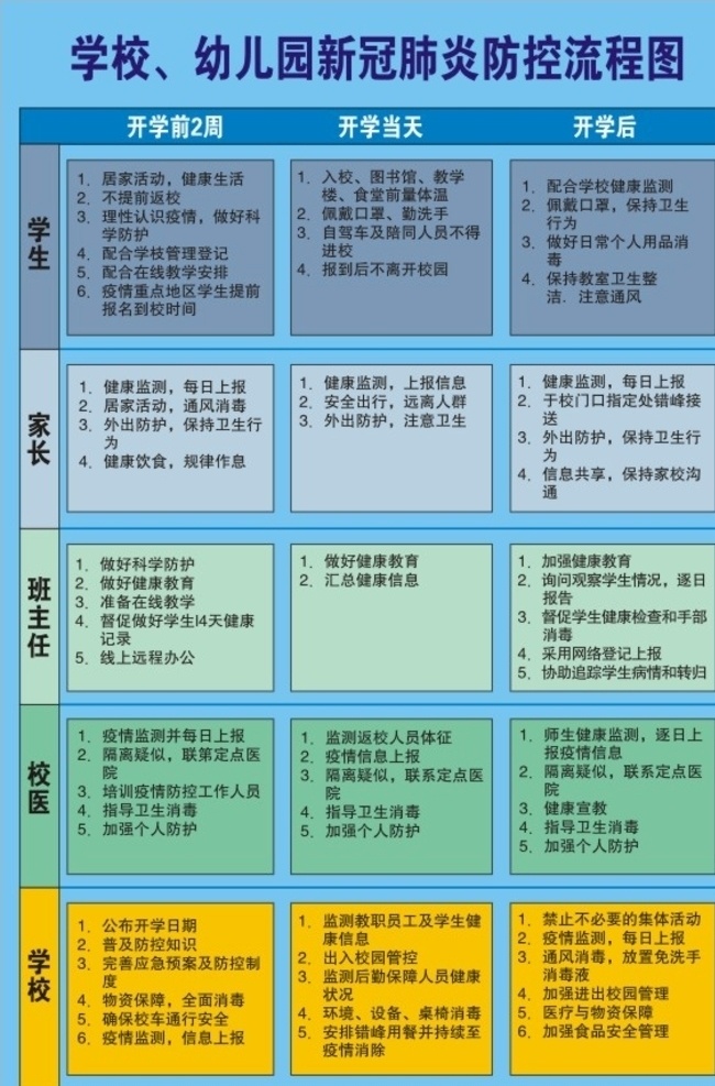 学校 幼儿园 新 冠 肺炎 防控 流程图 新冠肺炎 新型冠状病毒 防控流程图 新冠病毒防控 病毒防控