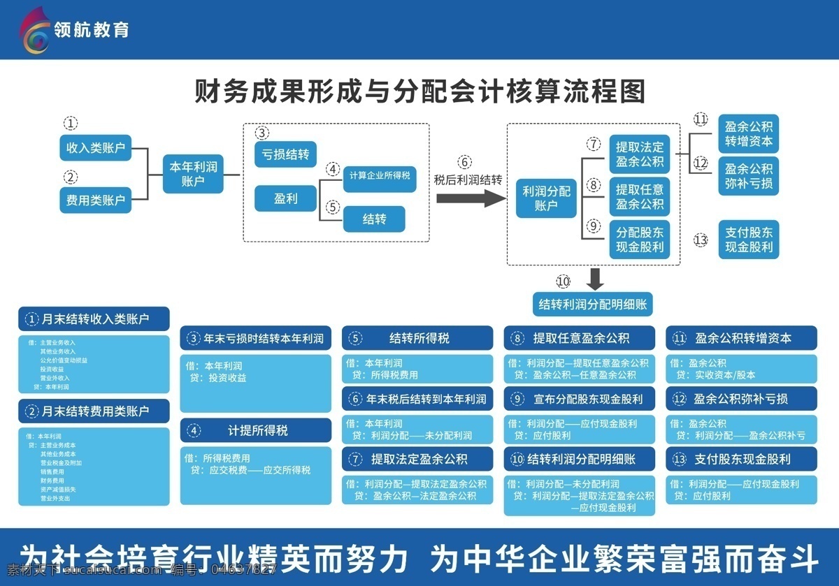 会计 培训教育 财务 成果 核算 流程图 财务成果 培训 教育 psd海报