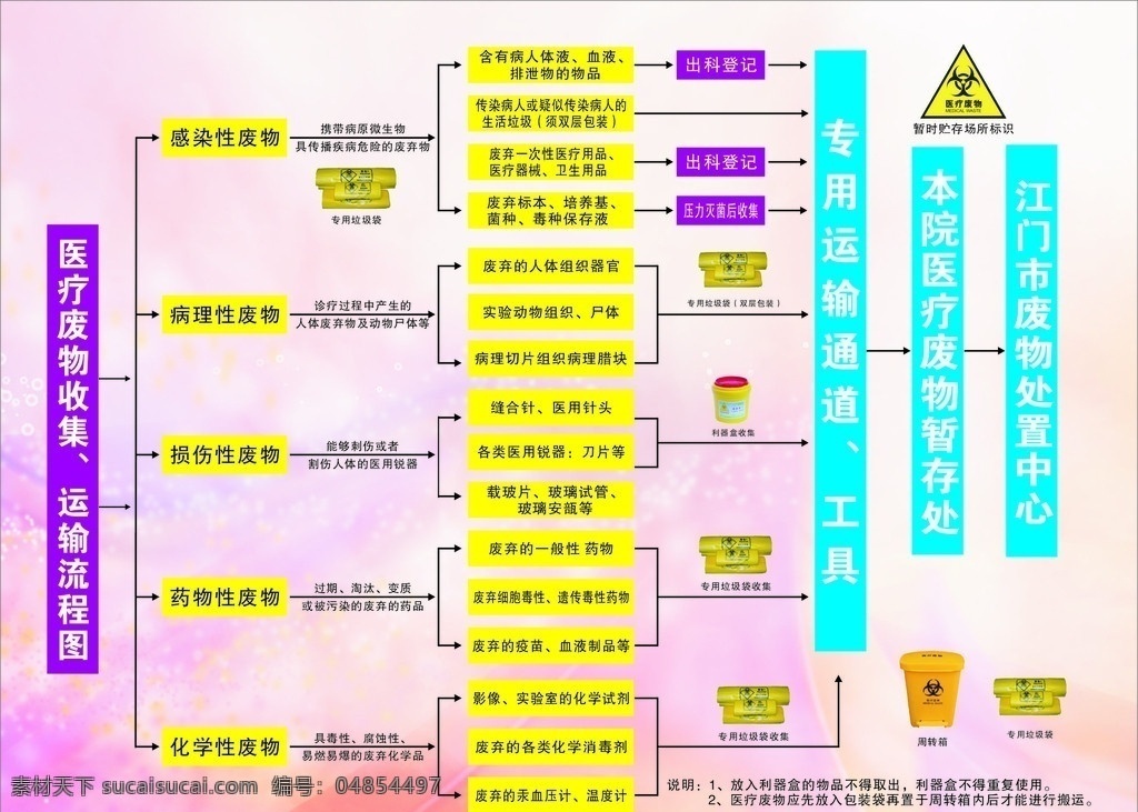 医疗 废物 流程图 其他设计 矢量