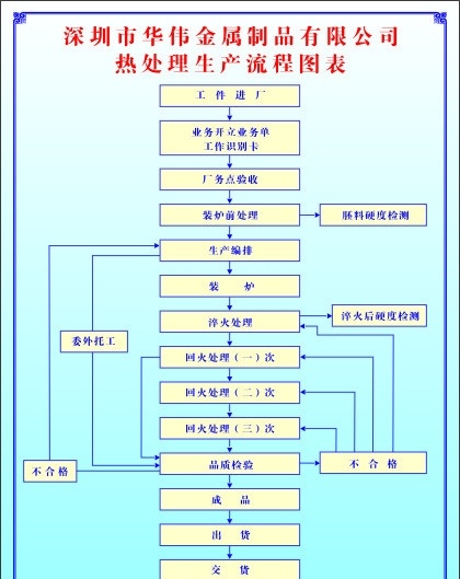 热处理 生产 流程图 热处理生产 展板 6s 其他设计 矢量