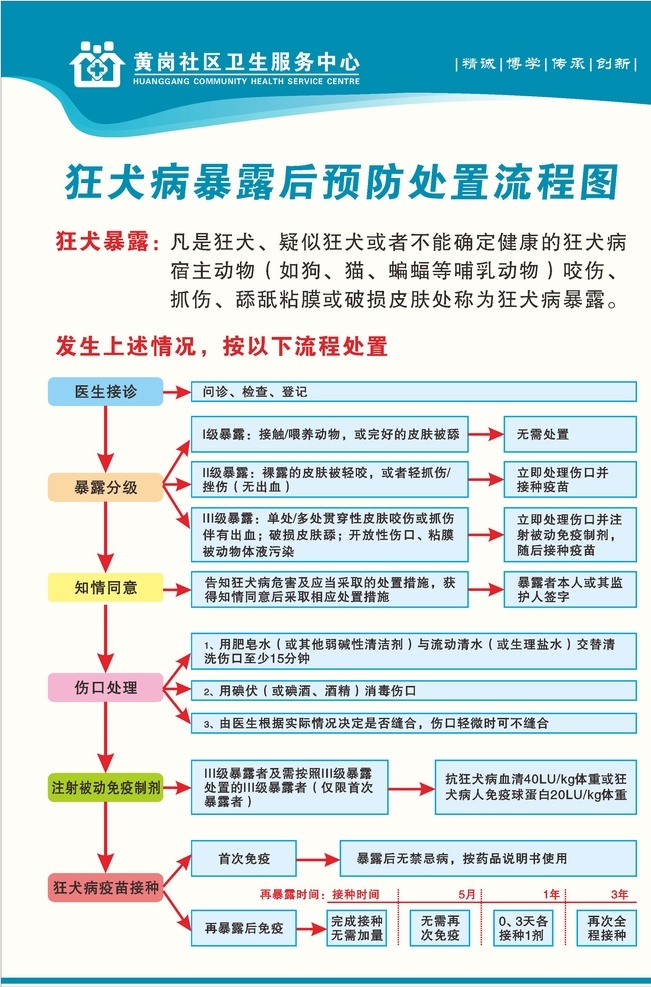 狂犬病 防控 流程 宣传 展板 社区卫生 服务中心 防控宣 防疫