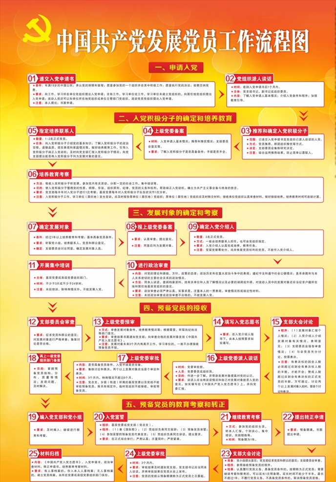 中国共产党 发展党员 工作流程 共产党 党建 党员 展板模板
