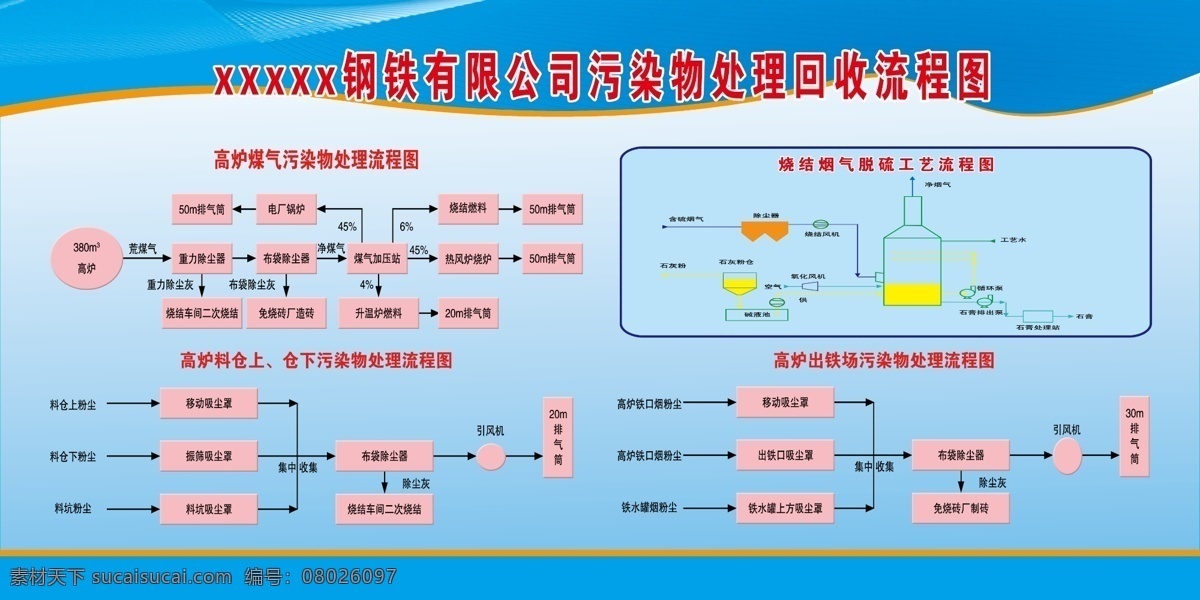 钢铁 有限公司 流程图 烧结 烟气 脱硫 工艺流程图 高炉 出铁场 污染物 展板 版面 蓝色展板 室内广告设计