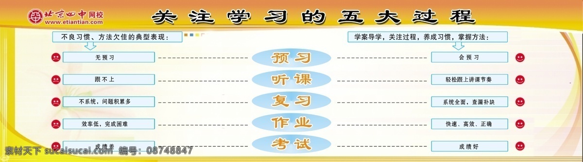 学习五大过程 预习 听课 复习 作业 考核 对比 学校资源 分层 源文件 白色