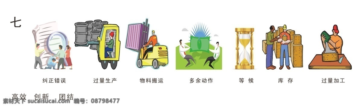 生产七大浪费 生产展板 七大浪费 卡通图 简笔画 纠正错误 过量生产 物料搬运 多余动作 等候 库存 过量加工 矢量