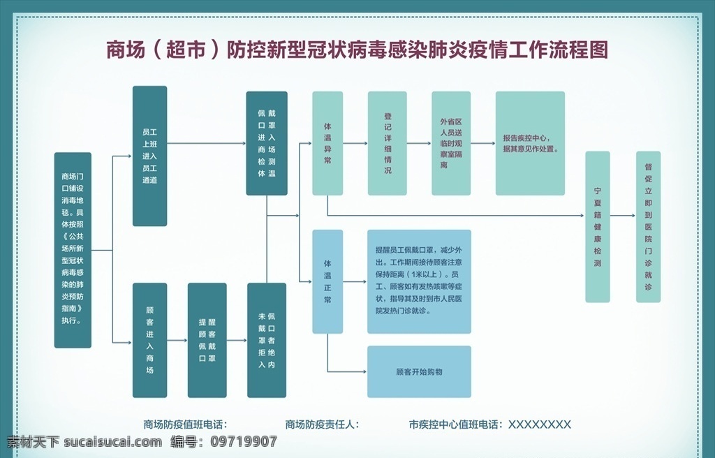 商场超市 疫情 防控 工作 流程图 公共场所 疫情防控 防疫流程 冠状病毒 肺炎 冠状 病毒