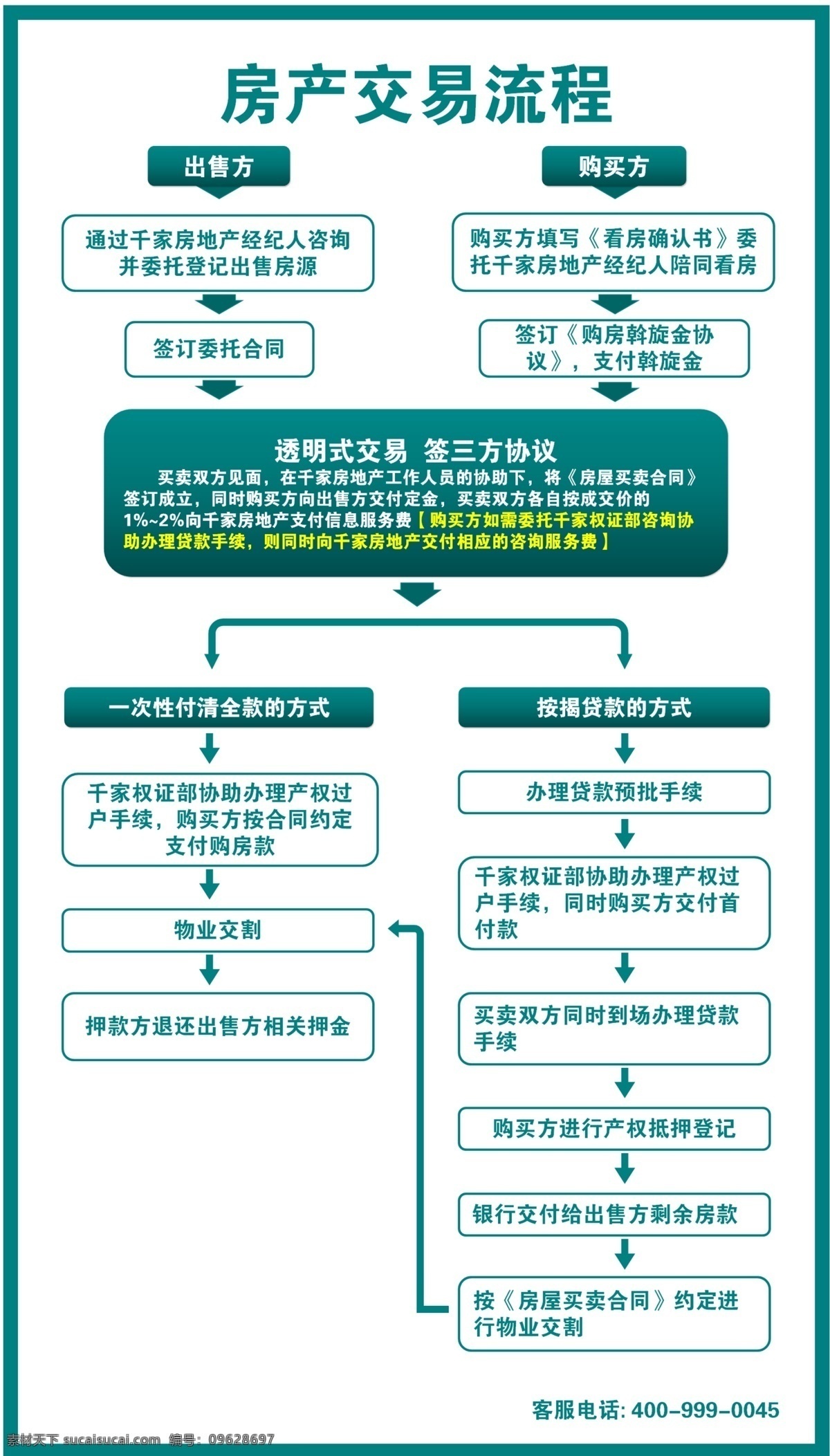 房产 交易 流程 过程 二手房 文化艺术 体育运动