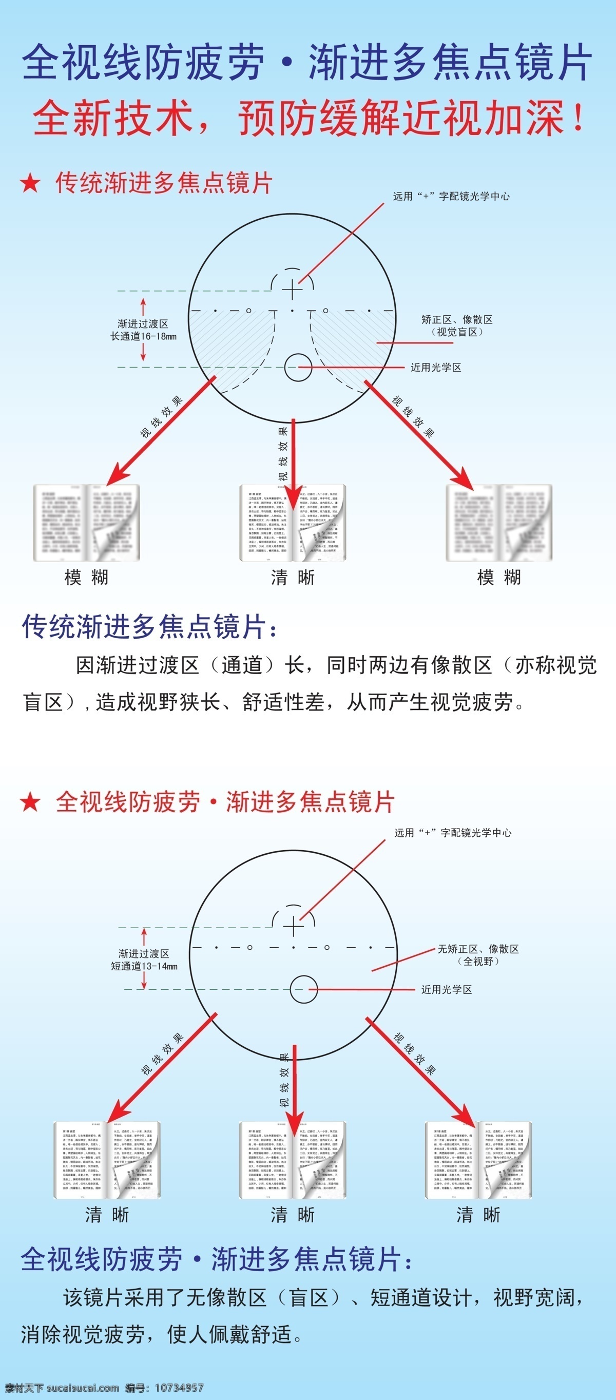 镜片 视觉 图 海报 防疲劳镜片 视觉示意 渐进多焦点 消除视觉疲劳 眼镜展架 展板 广告设计模板 源文件