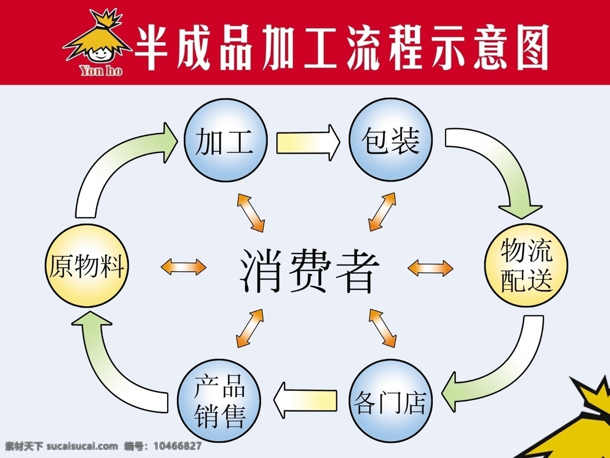 分层 包装 广告设计模板 加工 示意图 源文件 展板模板 半成品 展板 半成品加工 流程 原物料 物流配送 产品销售 其他展板设计