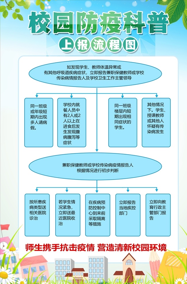 校园 防疫 上报 流程图 校园防疫 校园疫情防控 疫情防控宣传 平安复学 疫情防控 校园疫情宣传 疫情 疫情宣传展板 分层