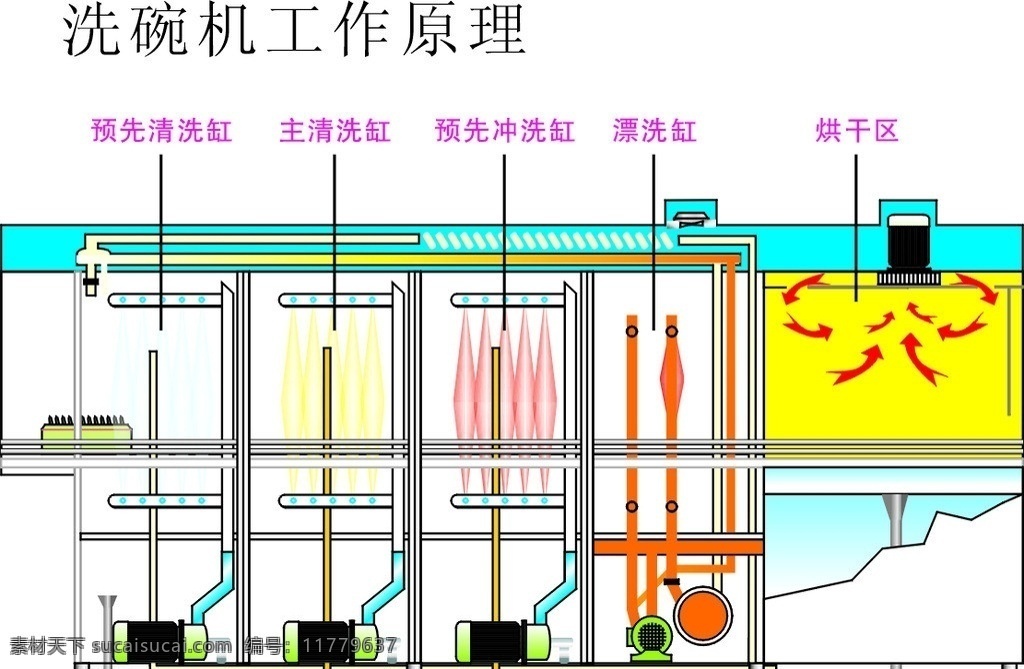 洗碗机 工作 原理 预先清洗缸 主清洗缸 预先冲洗缸 漂洗缸 烘干区 现代科技 矢量