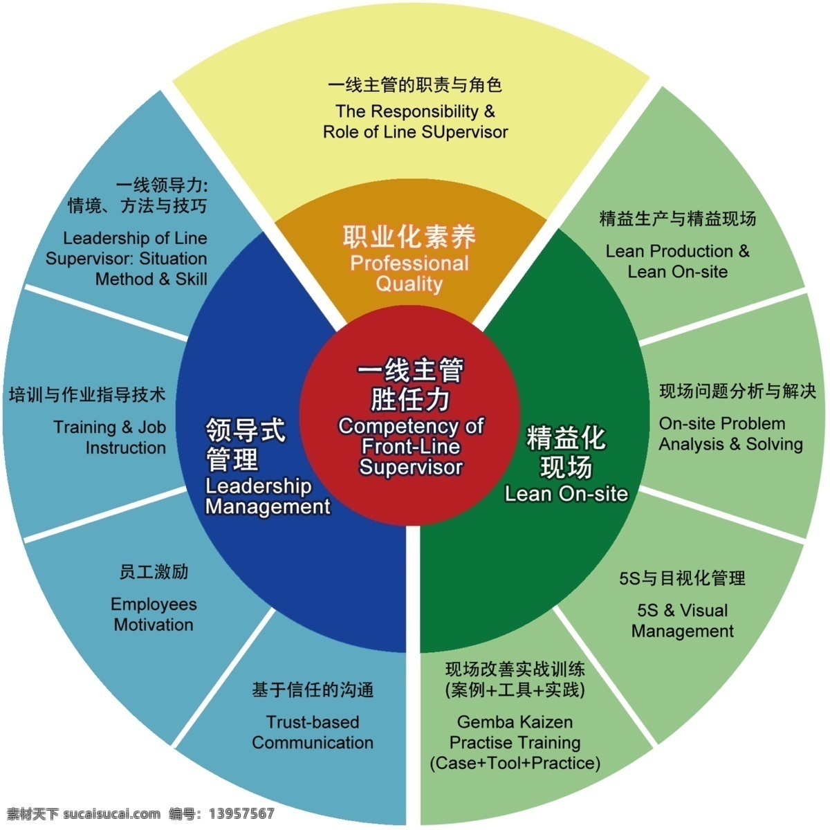 一线 主管 胜任 力 能力 培训 源文件 人事 胜任力 人事培训 海报 企业文化海报