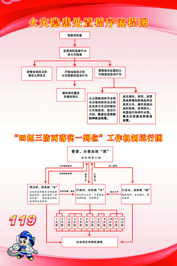 火灾 隐患 处置 程序 流程图 展板 白色