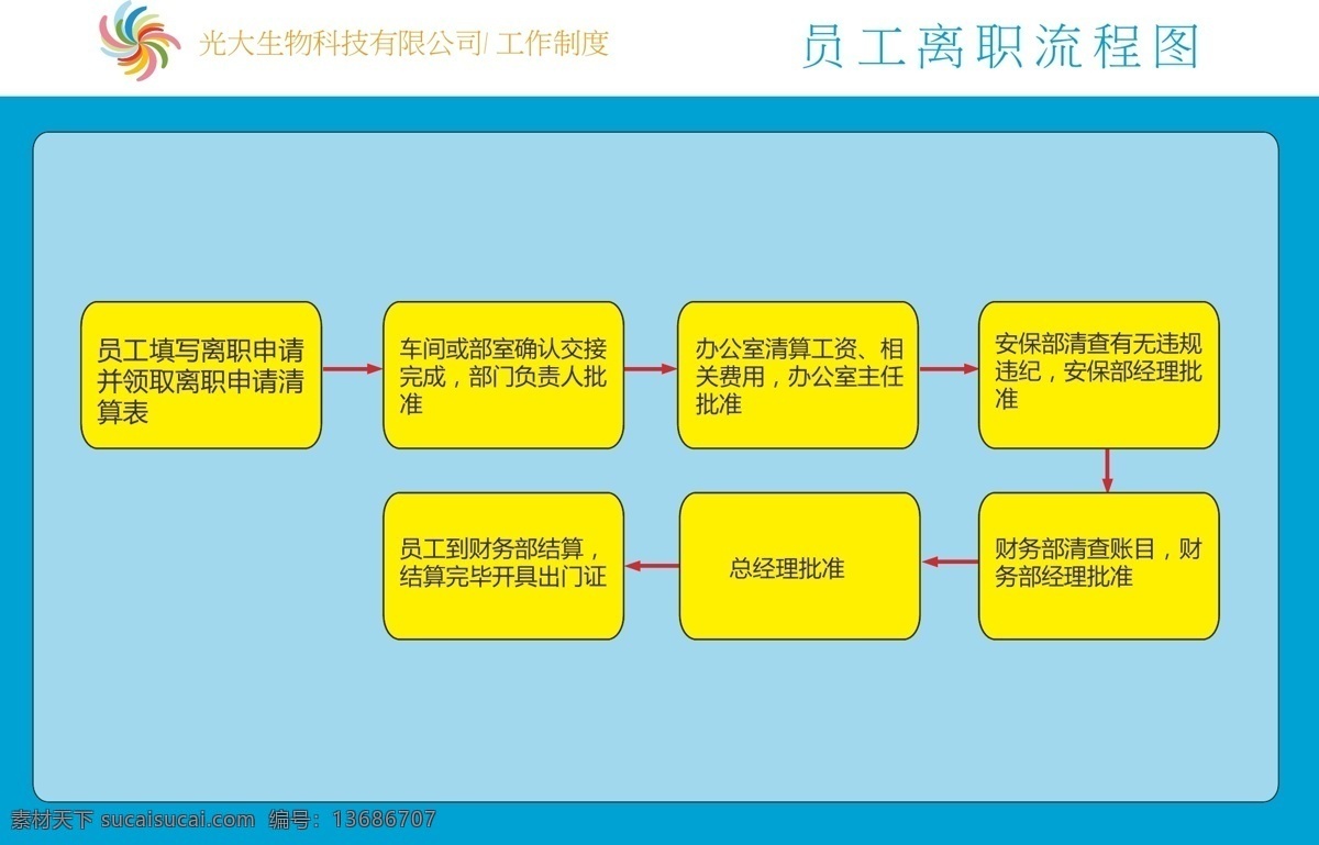 流程图 企业 企业展板 展板模板 制度 员工 离职 矢量 模板下载 其他展板设计