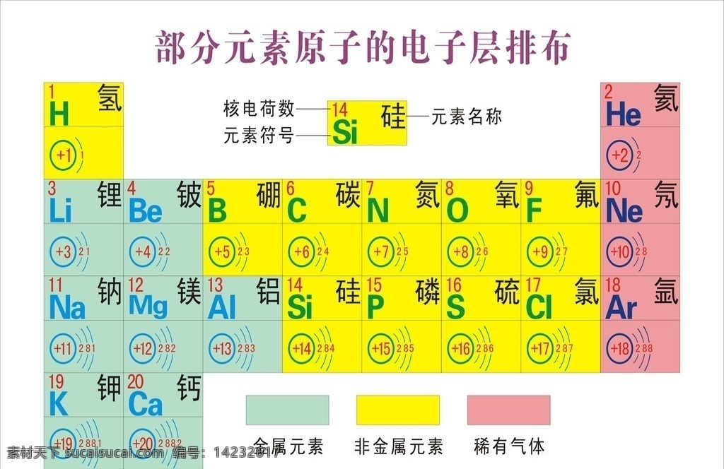 化学元素 周期表 部分 元素 电子层 排布 电子层排布 氢元素 金属元素 稀有气体 医疗保健 生活百科 矢量